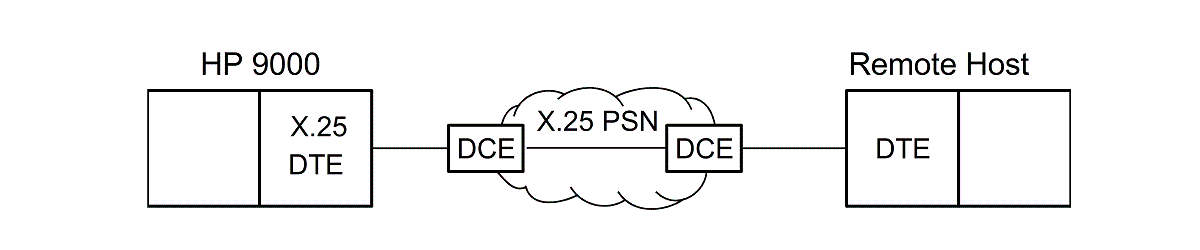 [Typical X.25 Network Connection]