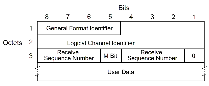 [DATA Packet (Modulo 8)]