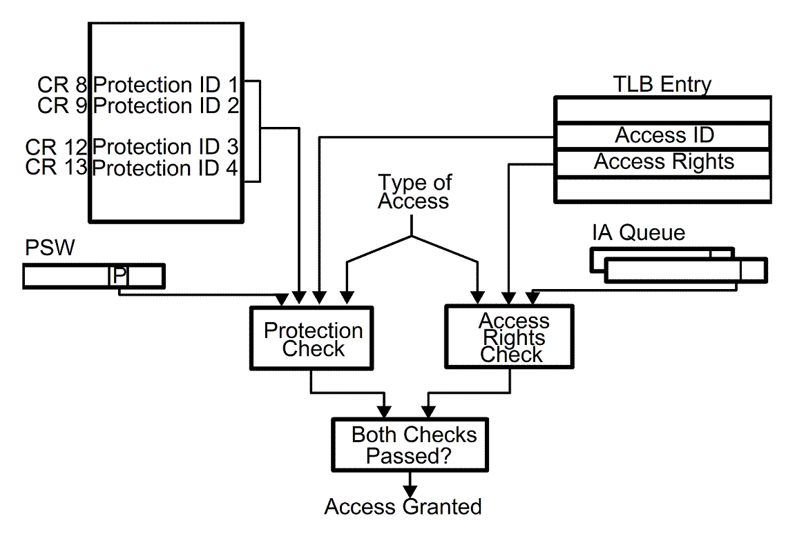 [Access control to virtual pages]