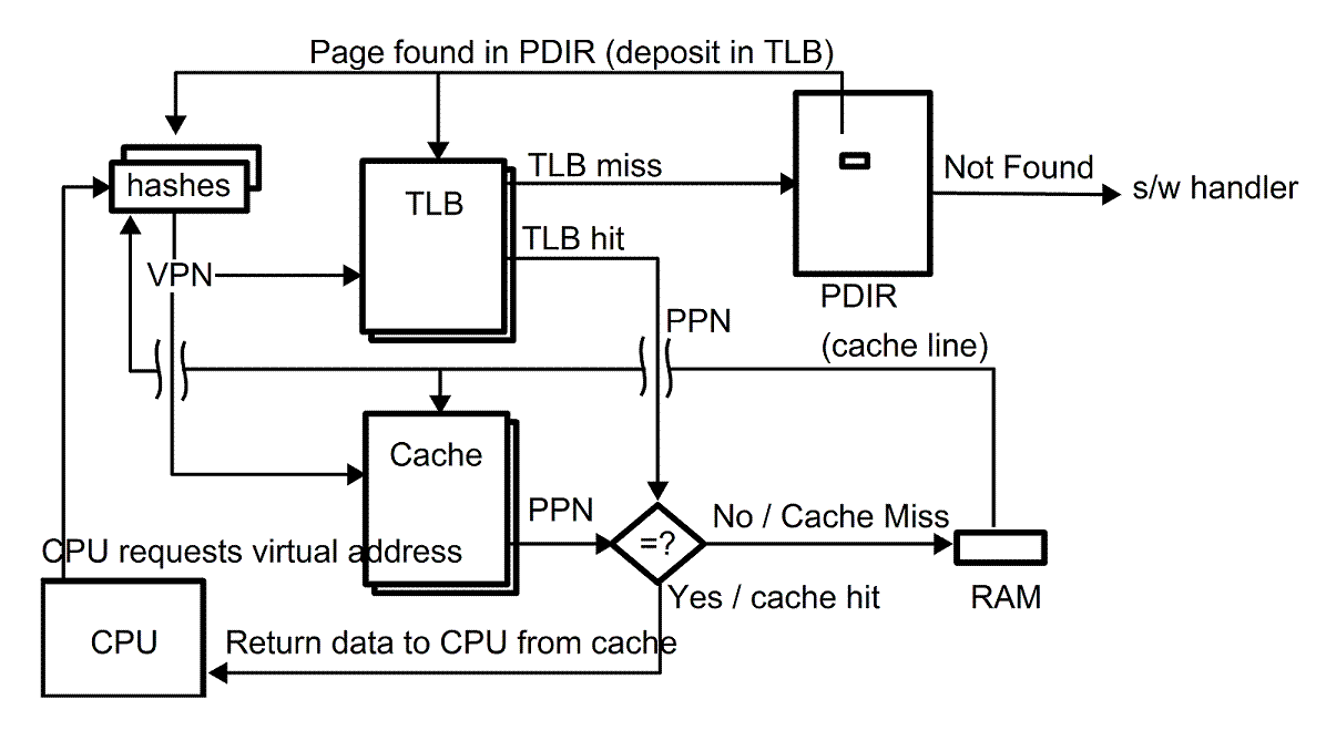 [Summary of page retrieval from TLB, Cache, PDIR]