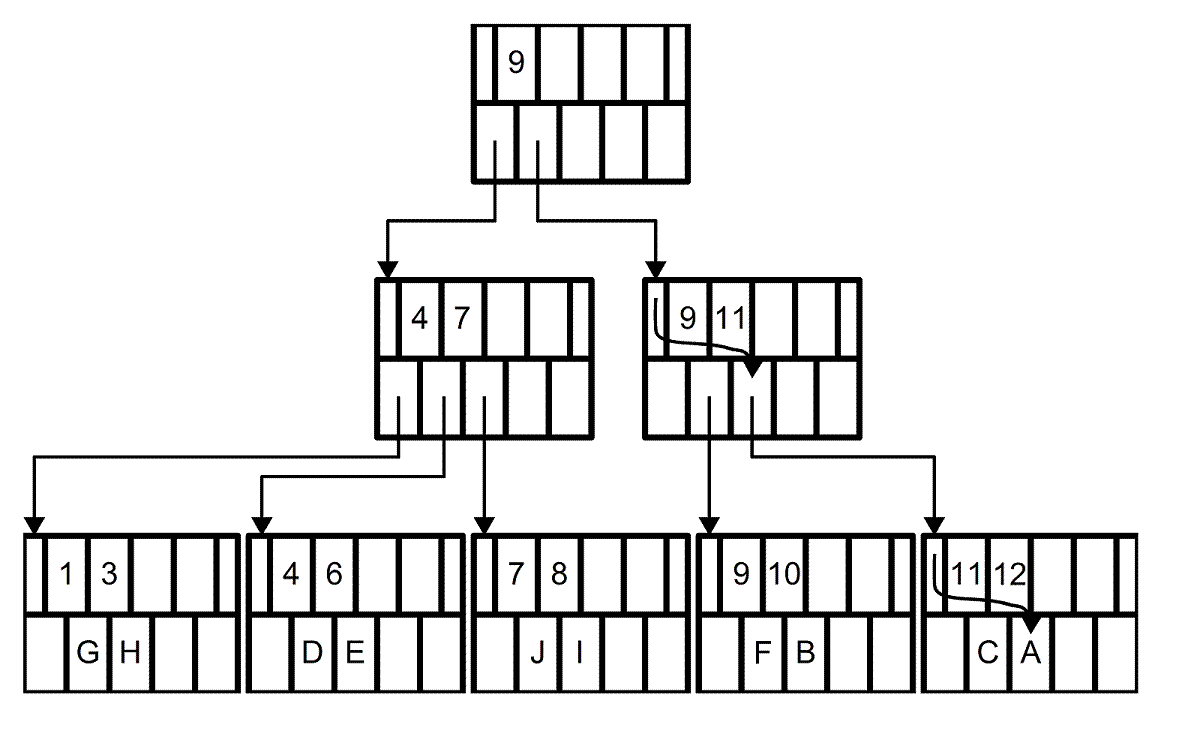 [A sample B-tree (order = 3, depth = 3)]
