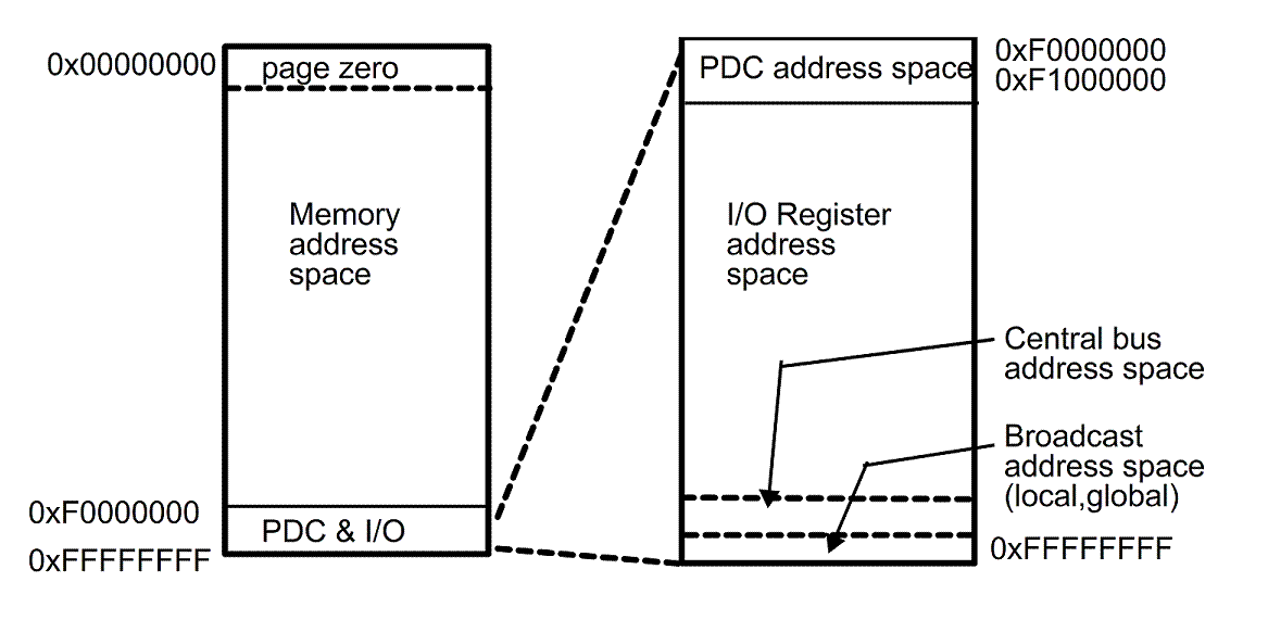 [Major sections of system address space]