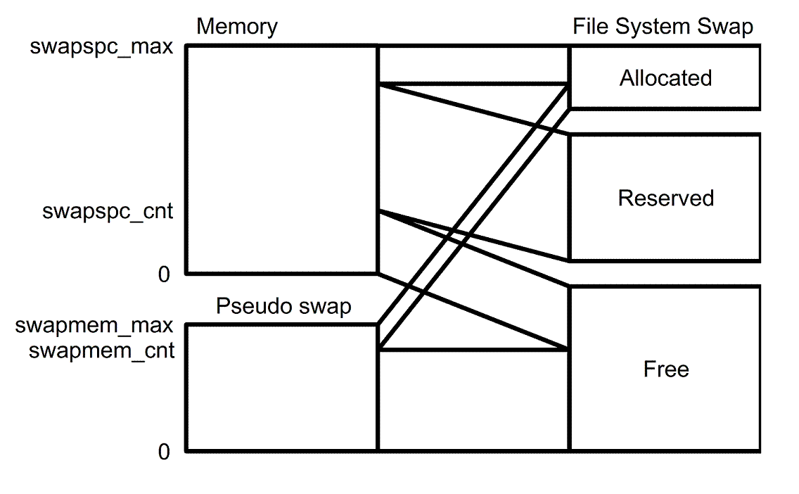 [Reserving swap space from file-system swap to memory]