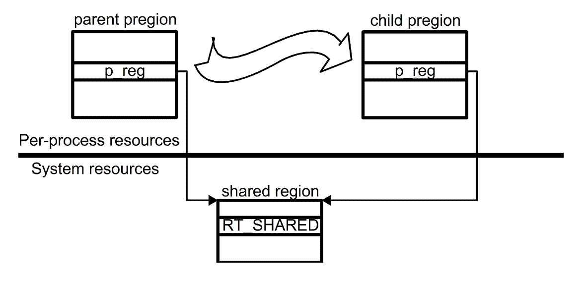 [Duplicating pregions with shared regions]