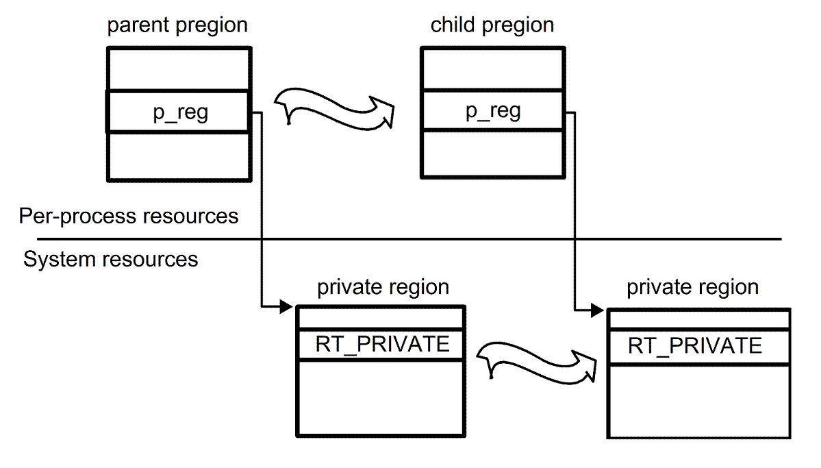 [Duplicating a child process of type RT_PRIVATE]