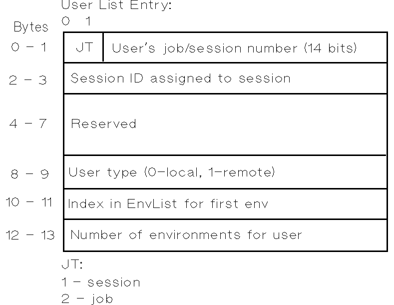[User List Entry Data Structure]