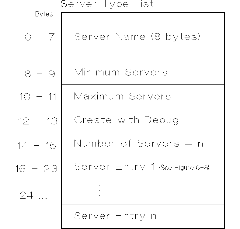 [Server Type List Data Structure]