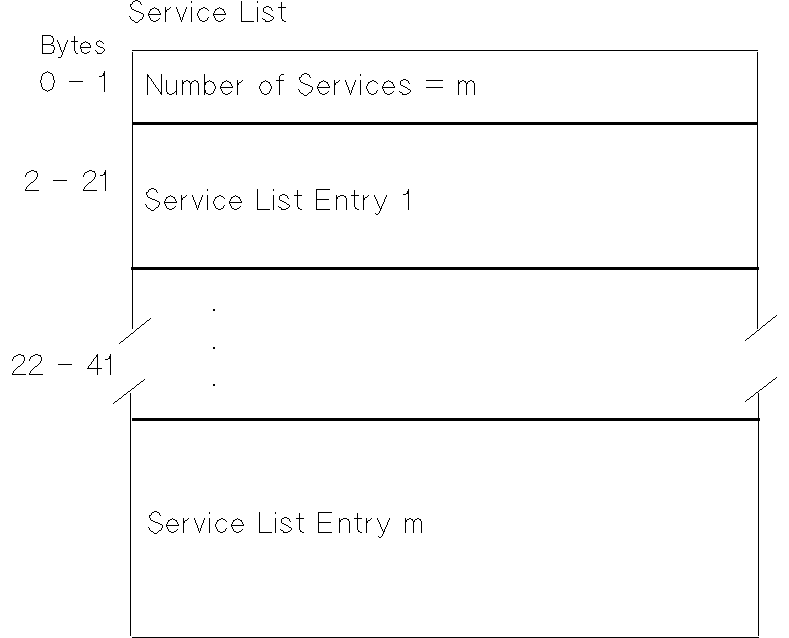 [Service List Data Structure]
