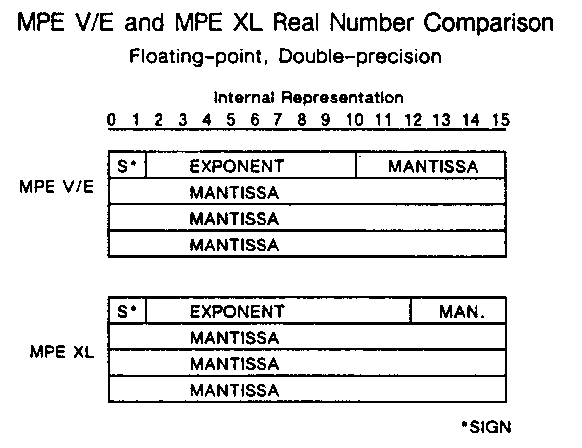 IEEE Real Number Format NM new Introduction to MPE XL for MPE V Programmers Migration Guide